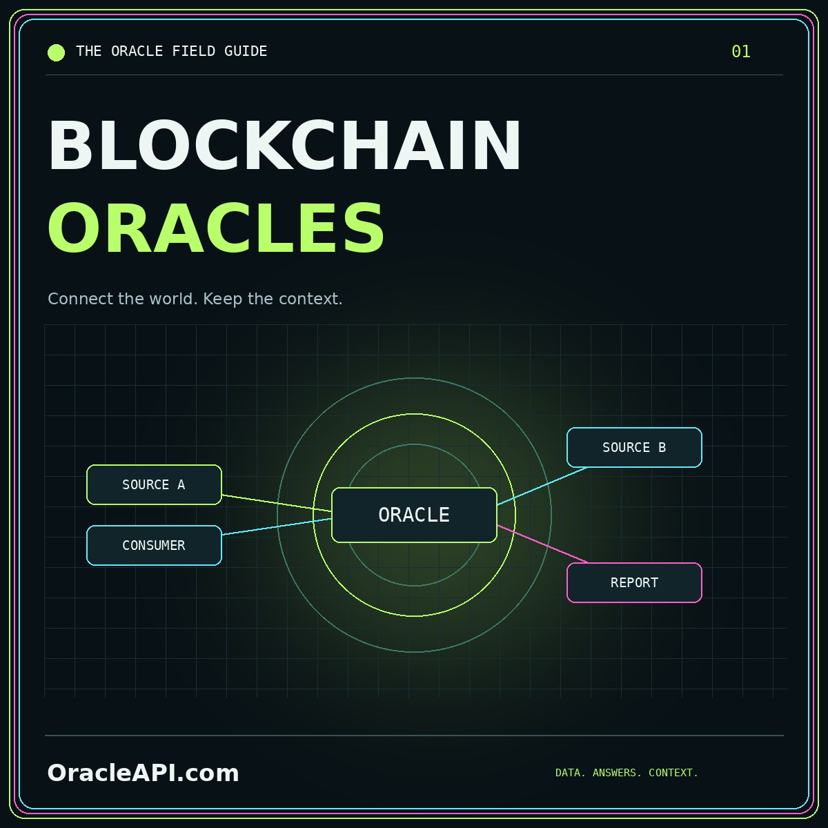OracleAPI.com BLOCKCHAIN ORACLES typography card: Connect the world. Keep the context.