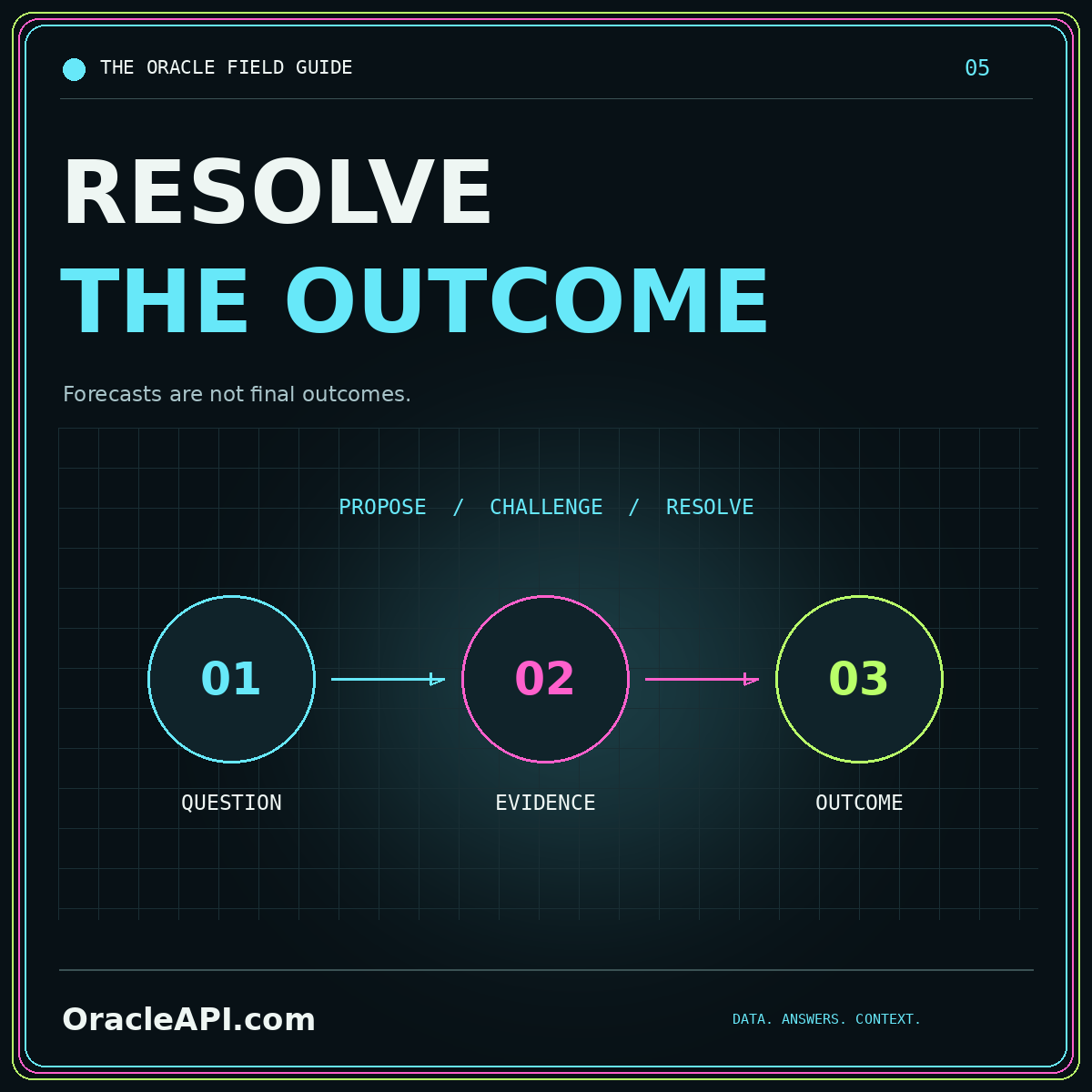 OracleAPI.com RESOLVE THE OUTCOME typography card: Forecasts are not final outcomes.